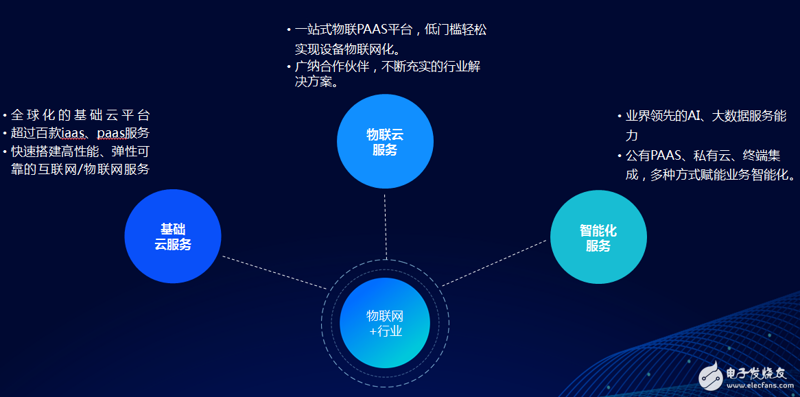 云平台开发