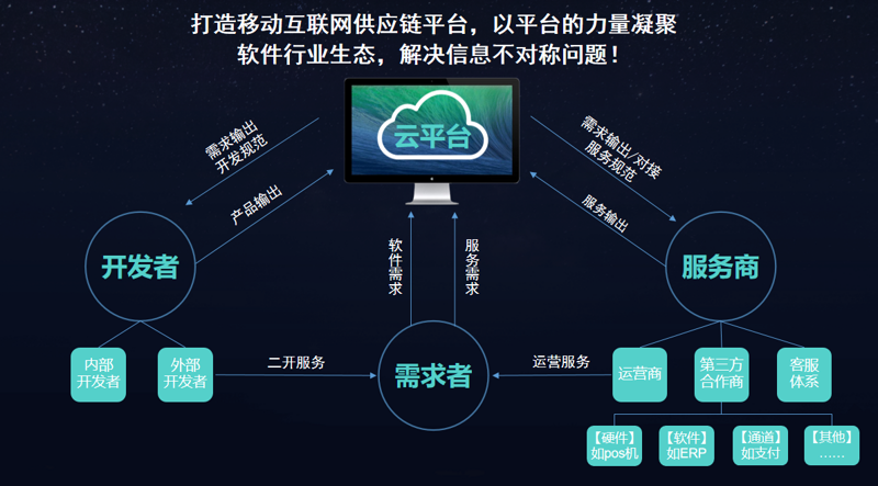 企业软件定制：适应市场的智能工具